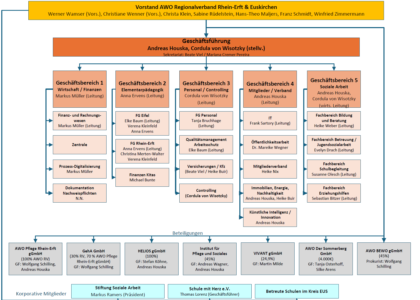Organigramm AWO Regionalverband Rhein-Erft & Euskirchen e.V.