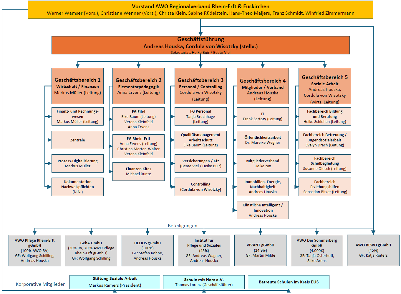 Organigramm AWO Regionalverband Rhein-Erft & Euskirchen e.V.